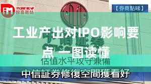 工业产出对IPO影响要点 一图读懂